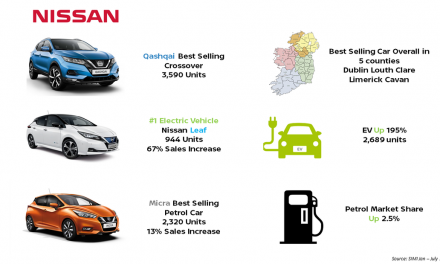 New Car Buyers Deliver a Trio of Best-Sellers For Nissan