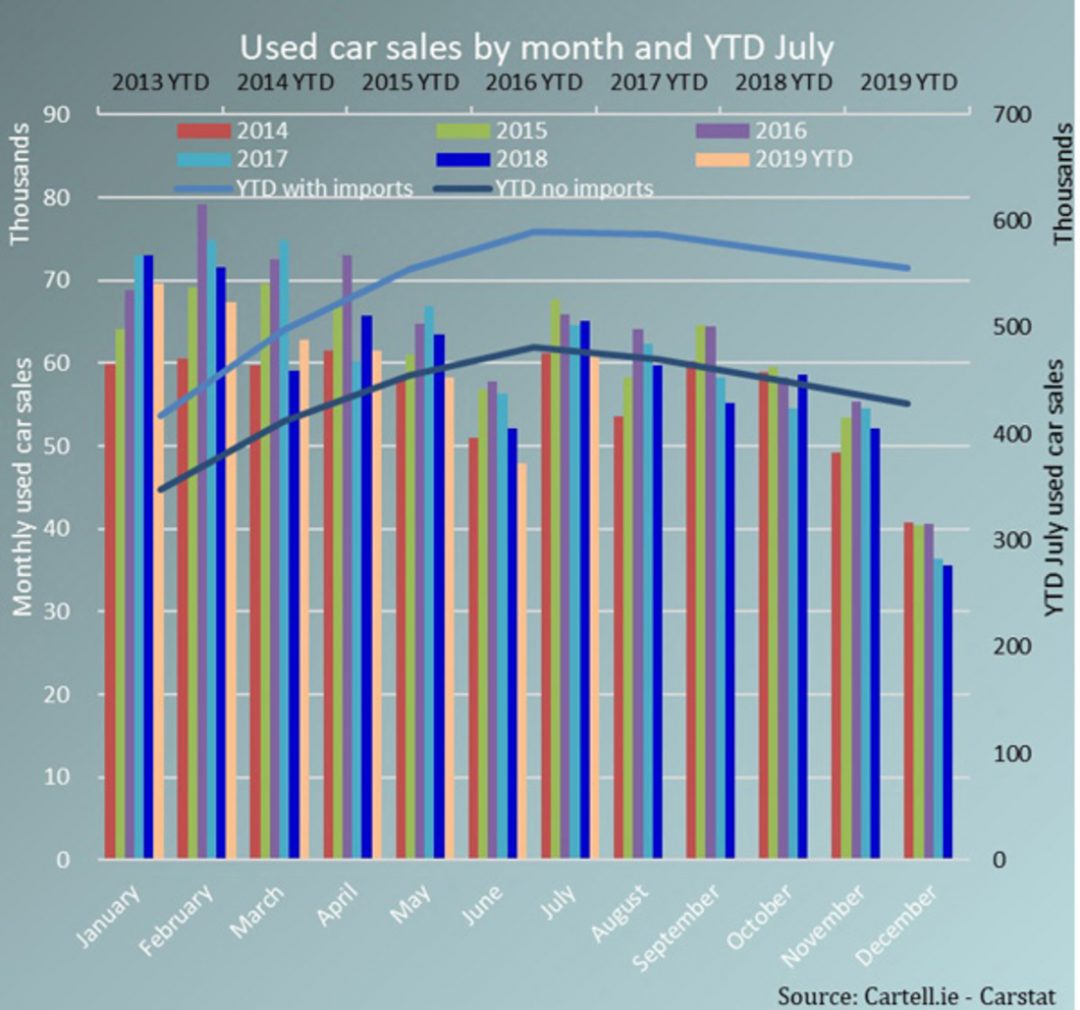 Used car sales down 4.2 Yeartodate. Motoring Matters