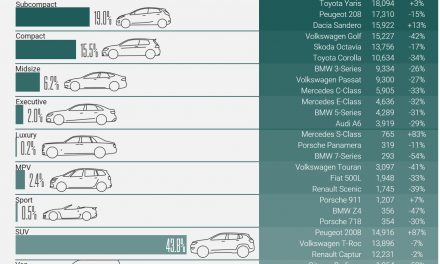 European new car market starts 2021 with record market share for SUVs.