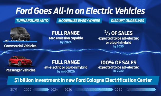 Ford Europe Goes All-In on EVs on Road to Sustainable Profitability; Cologne Site Begins $1 Billion Transformation.