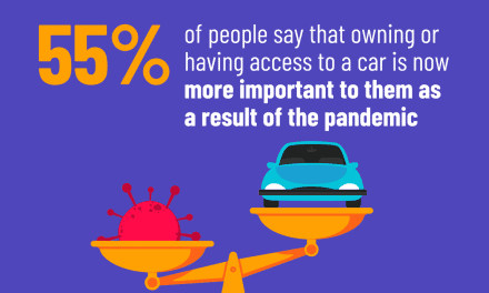 55% of people say that owning or having access to a car is now more important to them as a result of COVID-19.