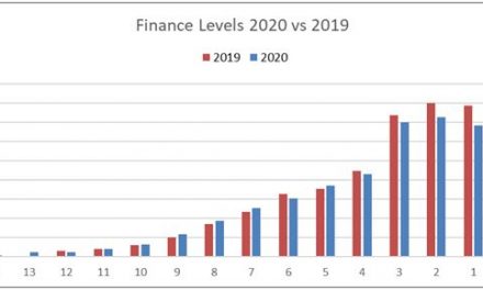 Finance Levels Up for Key Years.