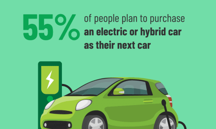 55% of motorists plan to buy an electric or hybrid vehicle as their next car purchase.