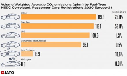Increased demand for EVs in 2020 contributed to a 12% fall in Europe’s average CO2 emissions.