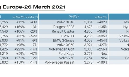 European new car registrations increased by 63% in March 2021, but still far from pre-pandemic levels.
