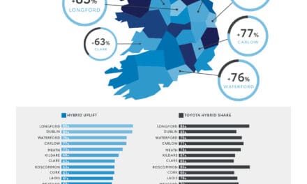 Self-Charging Hybrid Car Ownership Sees Significant Growth in Rural Ireland as well as cities.