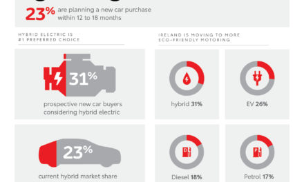 New Research Reveals: Hybrid Electric comes out on top as a preferred choice for new car purchasers.