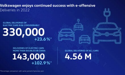 Volkswagen’s worldwide deliveries of all-electric vehicles grow by almost 24 percent in 2022.