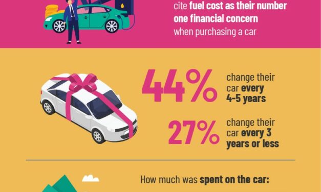 Irish motorists report fuel costs as the top financial concern – according to latest Carzone survey.
